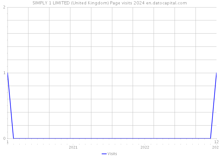 SIMPLY 1 LIMITED (United Kingdom) Page visits 2024 