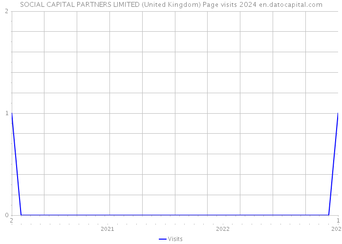 SOCIAL CAPITAL PARTNERS LIMITED (United Kingdom) Page visits 2024 