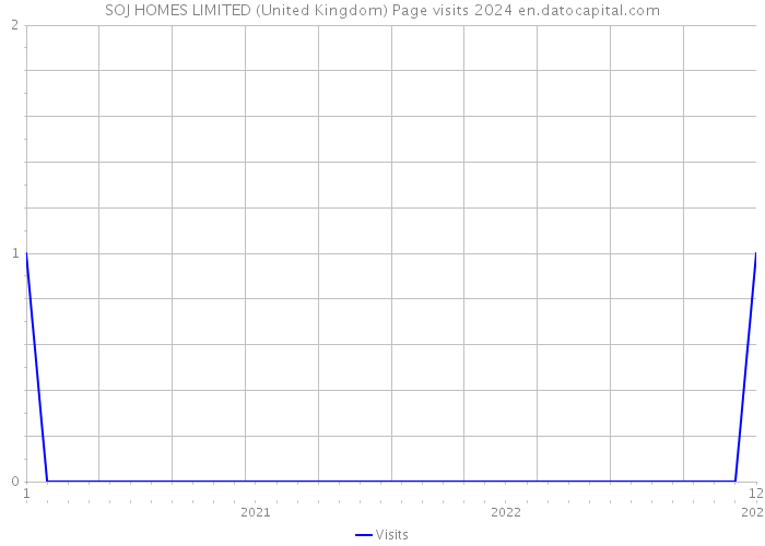 SOJ HOMES LIMITED (United Kingdom) Page visits 2024 