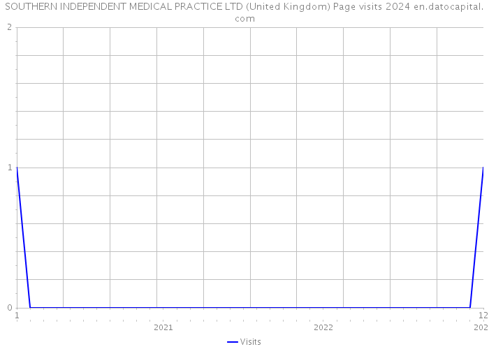 SOUTHERN INDEPENDENT MEDICAL PRACTICE LTD (United Kingdom) Page visits 2024 