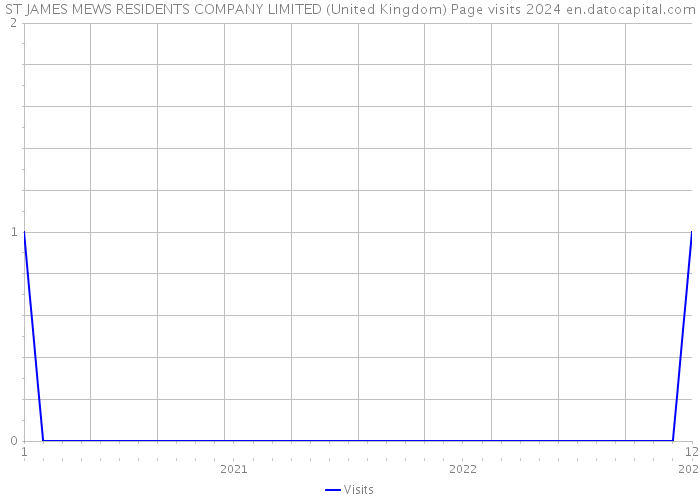 ST JAMES MEWS RESIDENTS COMPANY LIMITED (United Kingdom) Page visits 2024 