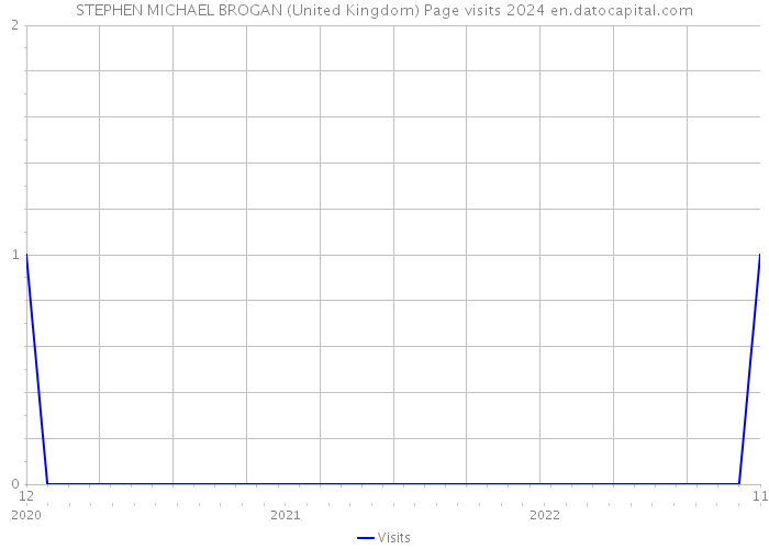 STEPHEN MICHAEL BROGAN (United Kingdom) Page visits 2024 