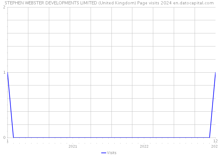 STEPHEN WEBSTER DEVELOPMENTS LIMITED (United Kingdom) Page visits 2024 
