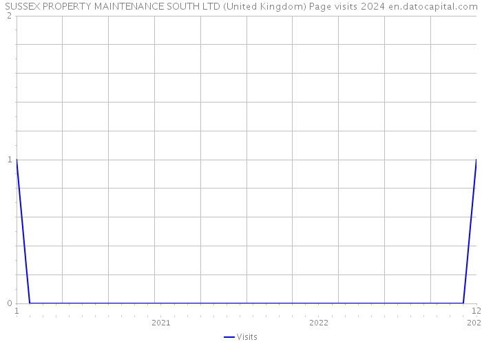 SUSSEX PROPERTY MAINTENANCE SOUTH LTD (United Kingdom) Page visits 2024 