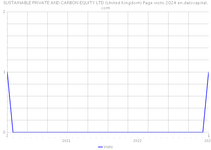 SUSTAINABLE PRIVATE AND CARBON EQUITY LTD (United Kingdom) Page visits 2024 