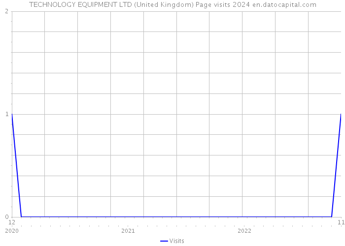 TECHNOLOGY EQUIPMENT LTD (United Kingdom) Page visits 2024 