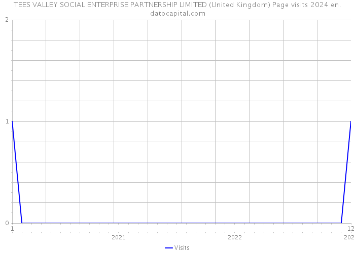 TEES VALLEY SOCIAL ENTERPRISE PARTNERSHIP LIMITED (United Kingdom) Page visits 2024 