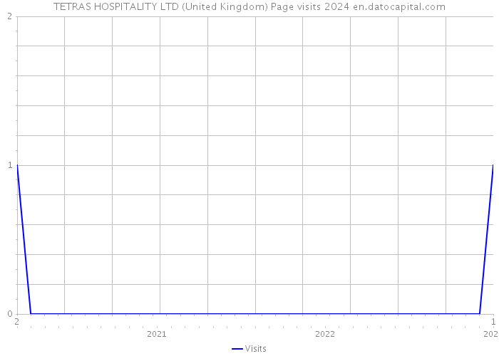 TETRAS HOSPITALITY LTD (United Kingdom) Page visits 2024 