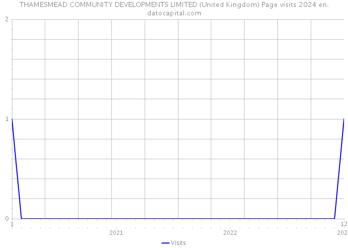 THAMESMEAD COMMUNITY DEVELOPMENTS LIMITED (United Kingdom) Page visits 2024 