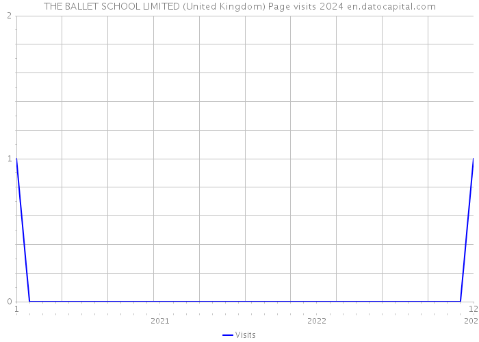 THE BALLET SCHOOL LIMITED (United Kingdom) Page visits 2024 
