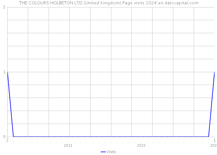 THE COLOURS HOLBETON LTD (United Kingdom) Page visits 2024 