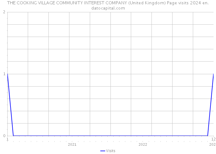 THE COOKING VILLAGE COMMUNITY INTEREST COMPANY (United Kingdom) Page visits 2024 
