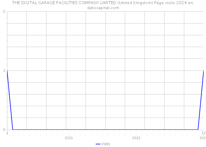 THE DIGITAL GARAGE FACILITIES COMPANY LIMITED (United Kingdom) Page visits 2024 