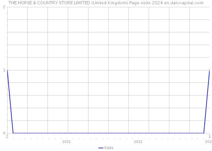 THE HORSE & COUNTRY STORE LIMITED (United Kingdom) Page visits 2024 