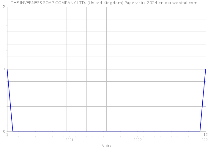 THE INVERNESS SOAP COMPANY LTD. (United Kingdom) Page visits 2024 