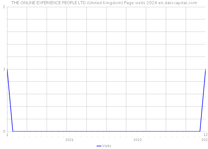 THE ONLINE EXPERIENCE PEOPLE LTD (United Kingdom) Page visits 2024 
