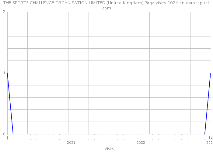 THE SPORTS CHALLENGE ORGANISATION LIMITED (United Kingdom) Page visits 2024 