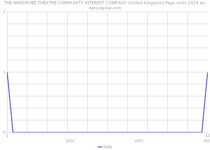 THE WARDROBE THEATRE COMMUNITY INTEREST COMPANY (United Kingdom) Page visits 2024 