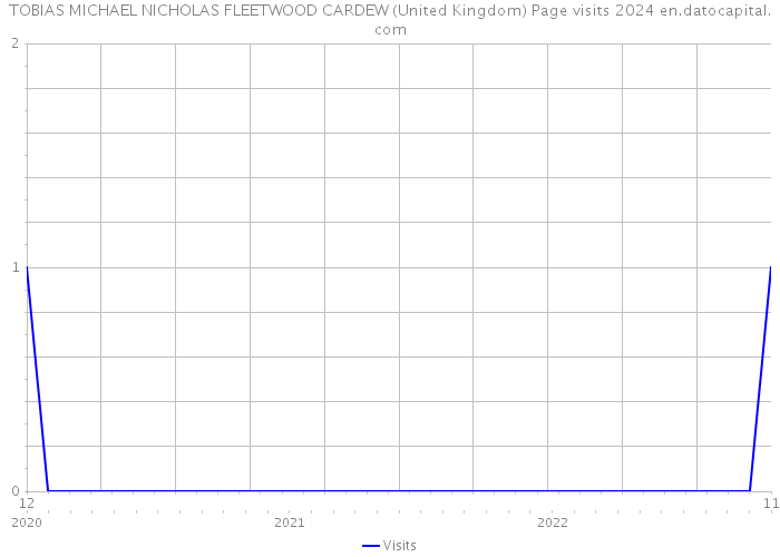 TOBIAS MICHAEL NICHOLAS FLEETWOOD CARDEW (United Kingdom) Page visits 2024 
