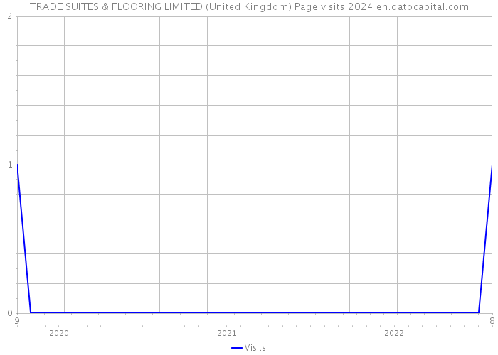 TRADE SUITES & FLOORING LIMITED (United Kingdom) Page visits 2024 