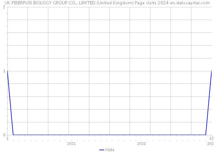 UK FEIERPUSI BIOLOGY GROUP CO., LIMITED (United Kingdom) Page visits 2024 