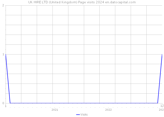 UK HIRE LTD (United Kingdom) Page visits 2024 