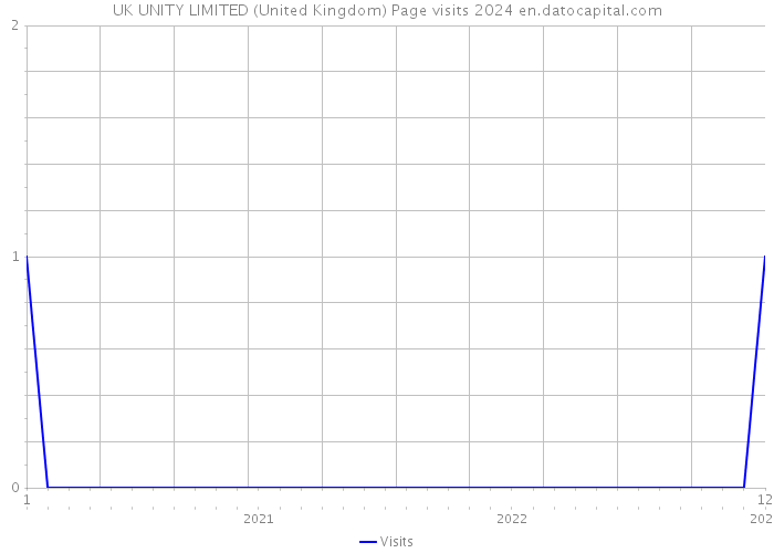 UK UNITY LIMITED (United Kingdom) Page visits 2024 