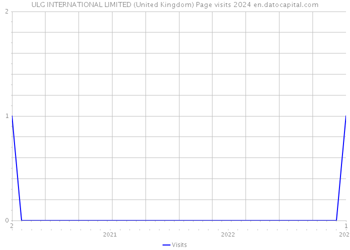 ULG INTERNATIONAL LIMITED (United Kingdom) Page visits 2024 