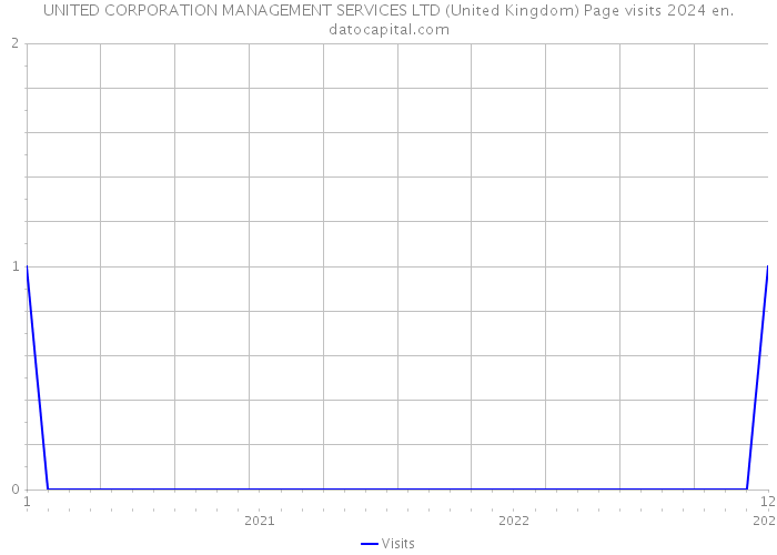 UNITED CORPORATION MANAGEMENT SERVICES LTD (United Kingdom) Page visits 2024 