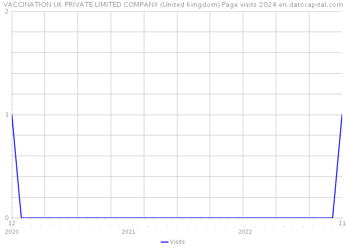VACCINATION UK PRIVATE LIMITED COMPANY (United Kingdom) Page visits 2024 