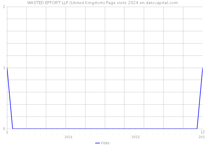 WASTED EFFORT LLP (United Kingdom) Page visits 2024 