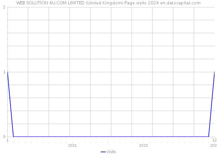 WEB SOLUTION 4U.COM LIMITED (United Kingdom) Page visits 2024 