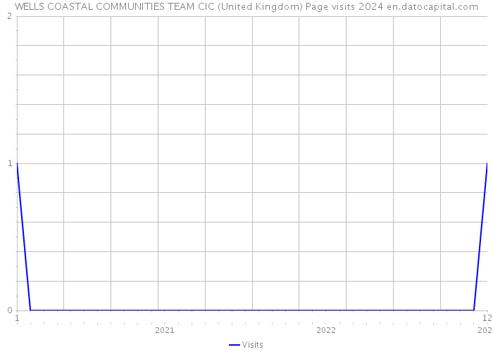 WELLS COASTAL COMMUNITIES TEAM CIC (United Kingdom) Page visits 2024 
