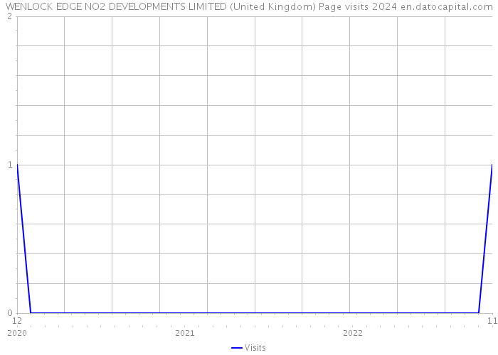 WENLOCK EDGE NO2 DEVELOPMENTS LIMITED (United Kingdom) Page visits 2024 
