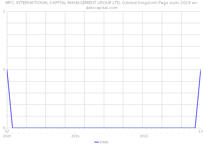WFC. INTERNATIONAL CAPITAL MANAGEMENT GROUP LTD. (United Kingdom) Page visits 2024 