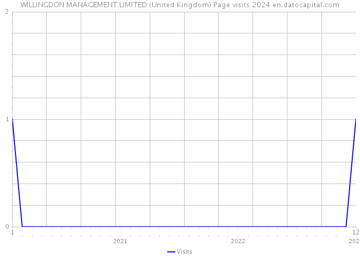 WILLINGDON MANAGEMENT LIMITED (United Kingdom) Page visits 2024 