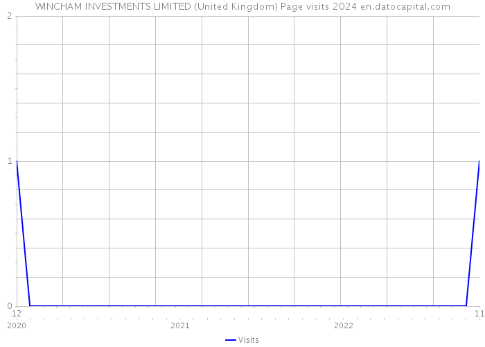 WINCHAM INVESTMENTS LIMITED (United Kingdom) Page visits 2024 