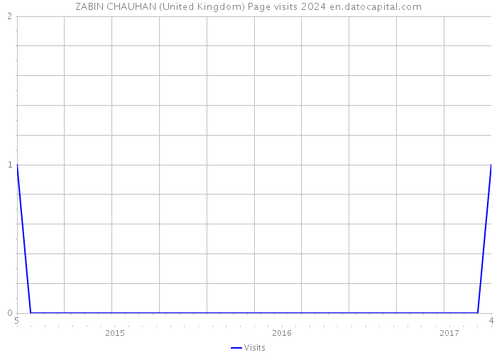 ZABIN CHAUHAN (United Kingdom) Page visits 2024 