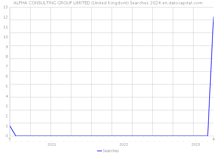 ALPHA CONSULTING GROUP LIMITED (United Kingdom) Searches 2024 