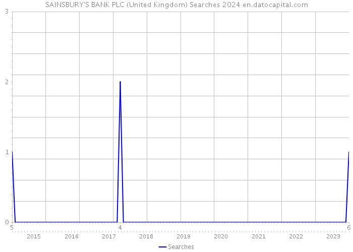 SAINSBURY'S BANK PLC (United Kingdom) Searches 2024 