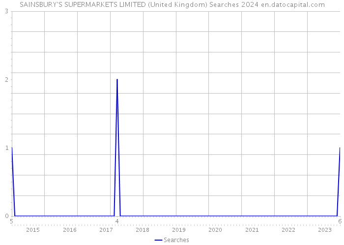 SAINSBURY'S SUPERMARKETS LIMITED (United Kingdom) Searches 2024 