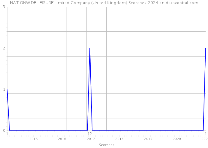 NATIONWIDE LEISURE Limited Company (United Kingdom) Searches 2024 