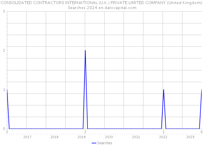 CONSOLIDATED CONTRACTORS INTERNATIONAL (U.K.) PRIVATE LIMITED COMPANY (United Kingdom) Searches 2024 