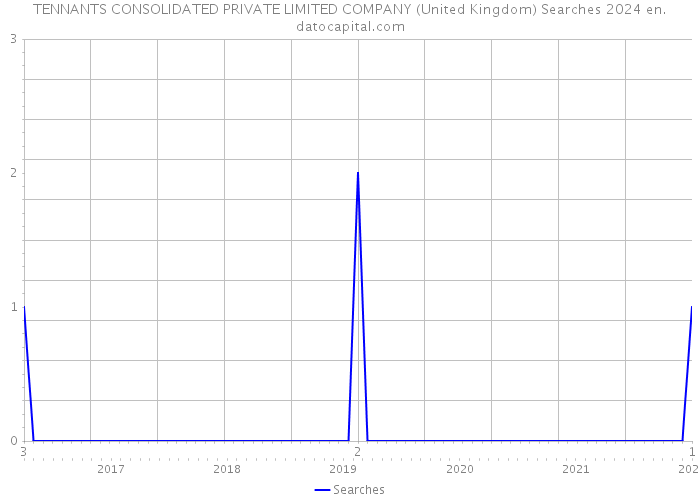 TENNANTS CONSOLIDATED PRIVATE LIMITED COMPANY (United Kingdom) Searches 2024 