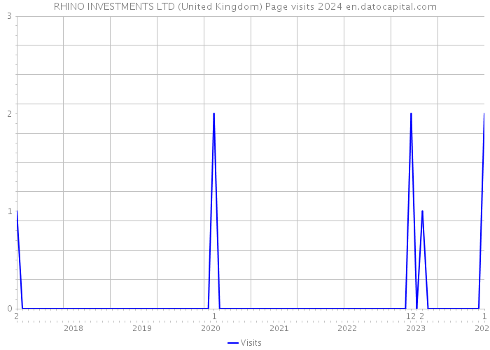 RHINO INVESTMENTS LTD (United Kingdom) Page visits 2024 