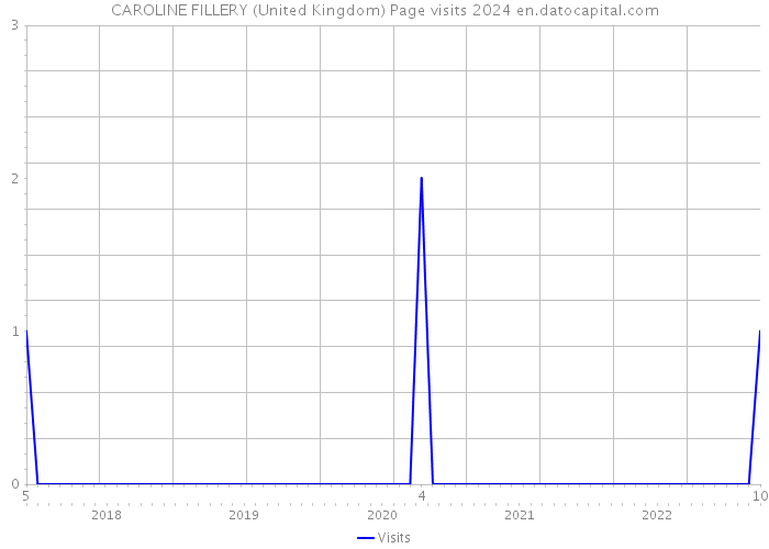 CAROLINE FILLERY (United Kingdom) Page visits 2024 