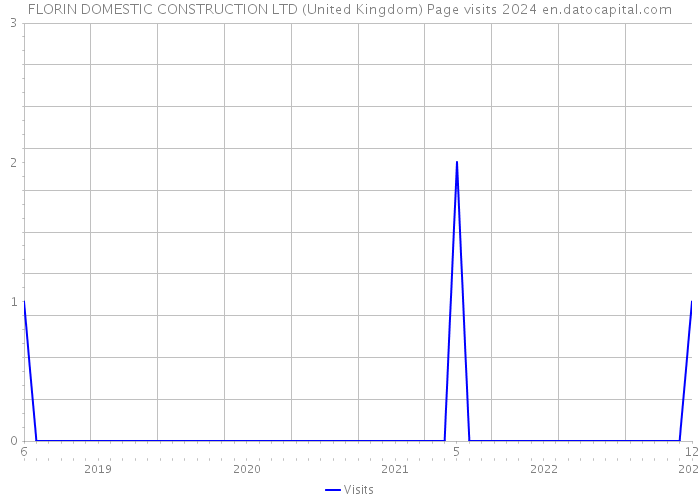 FLORIN DOMESTIC CONSTRUCTION LTD (United Kingdom) Page visits 2024 