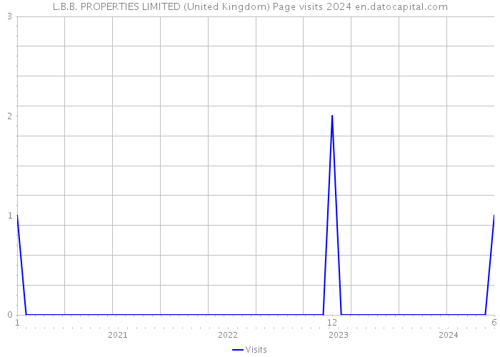 L.B.B. PROPERTIES LIMITED (United Kingdom) Page visits 2024 