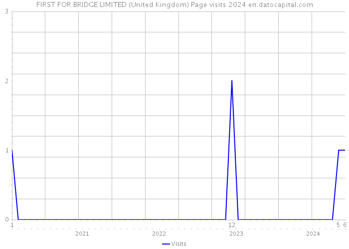 FIRST FOR BRIDGE LIMITED (United Kingdom) Page visits 2024 
