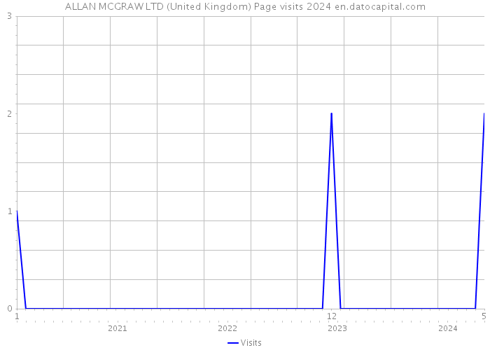 ALLAN MCGRAW LTD (United Kingdom) Page visits 2024 
